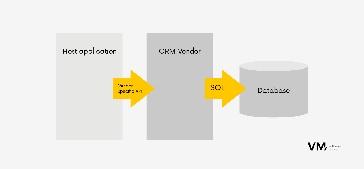 JPA database