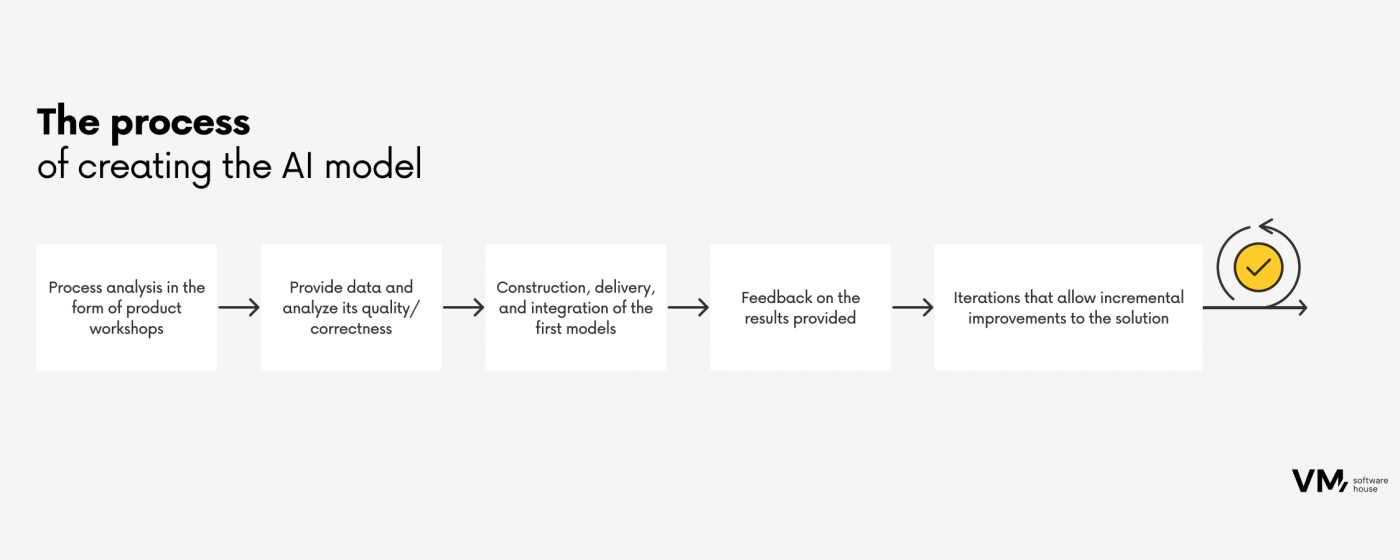 The process of creating the AI model