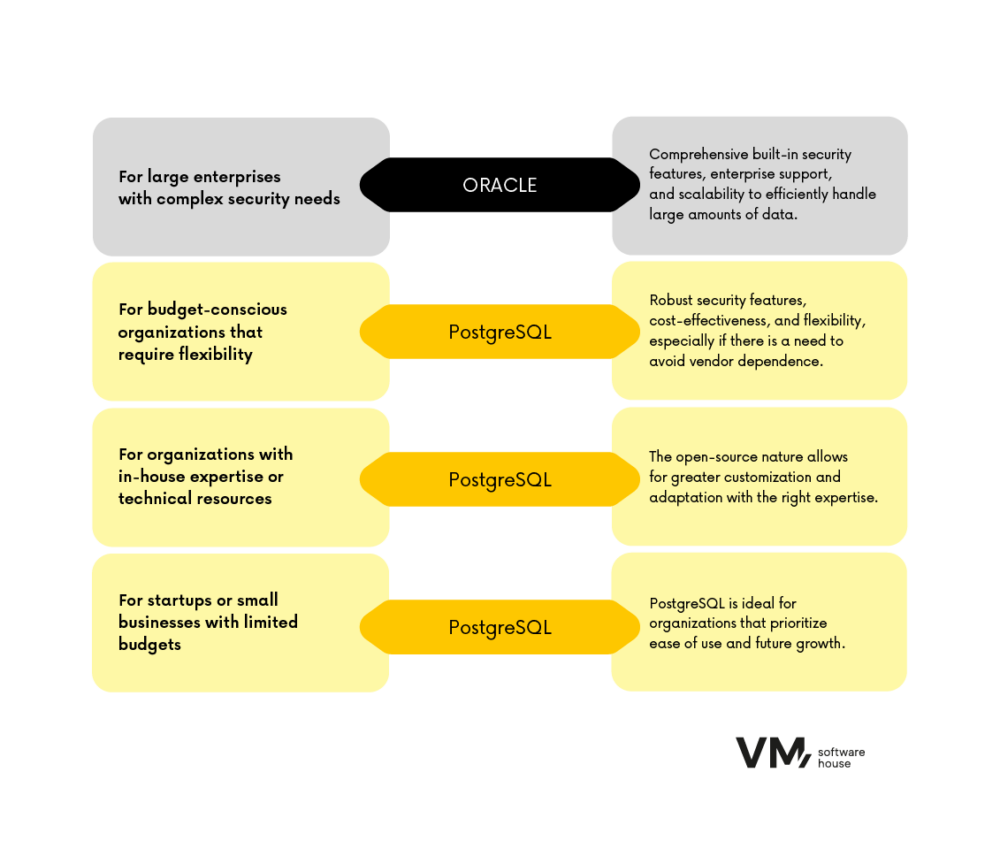 Migrate from Oracle to PostgreSQL: What You Need to Know