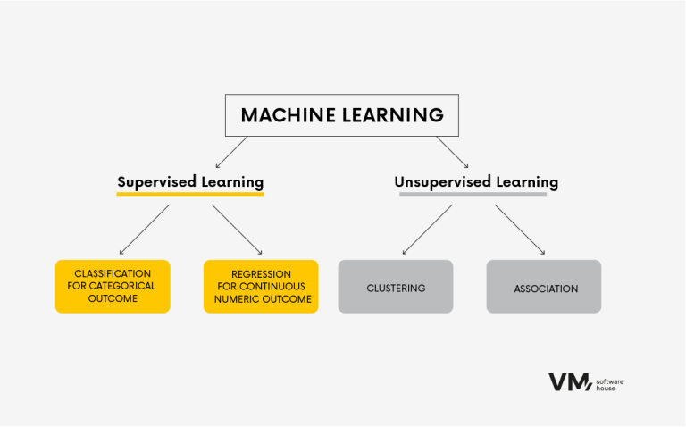 8 Popular Machine Learning Algorithms for Predictive Modeling – VM.pl