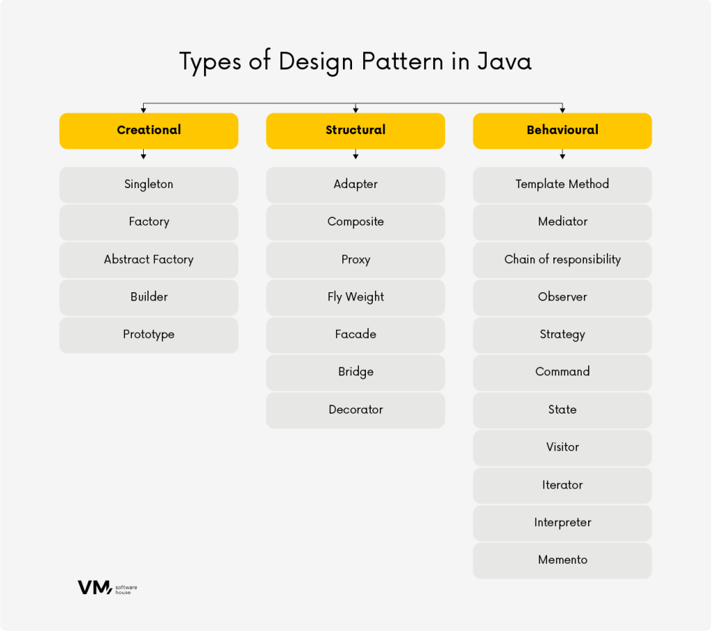 The 10 most popular types of design patterns in Java - VM.pl