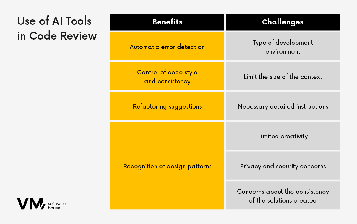 AI in Code Analysis: Benefits and Challenges – VM.pl